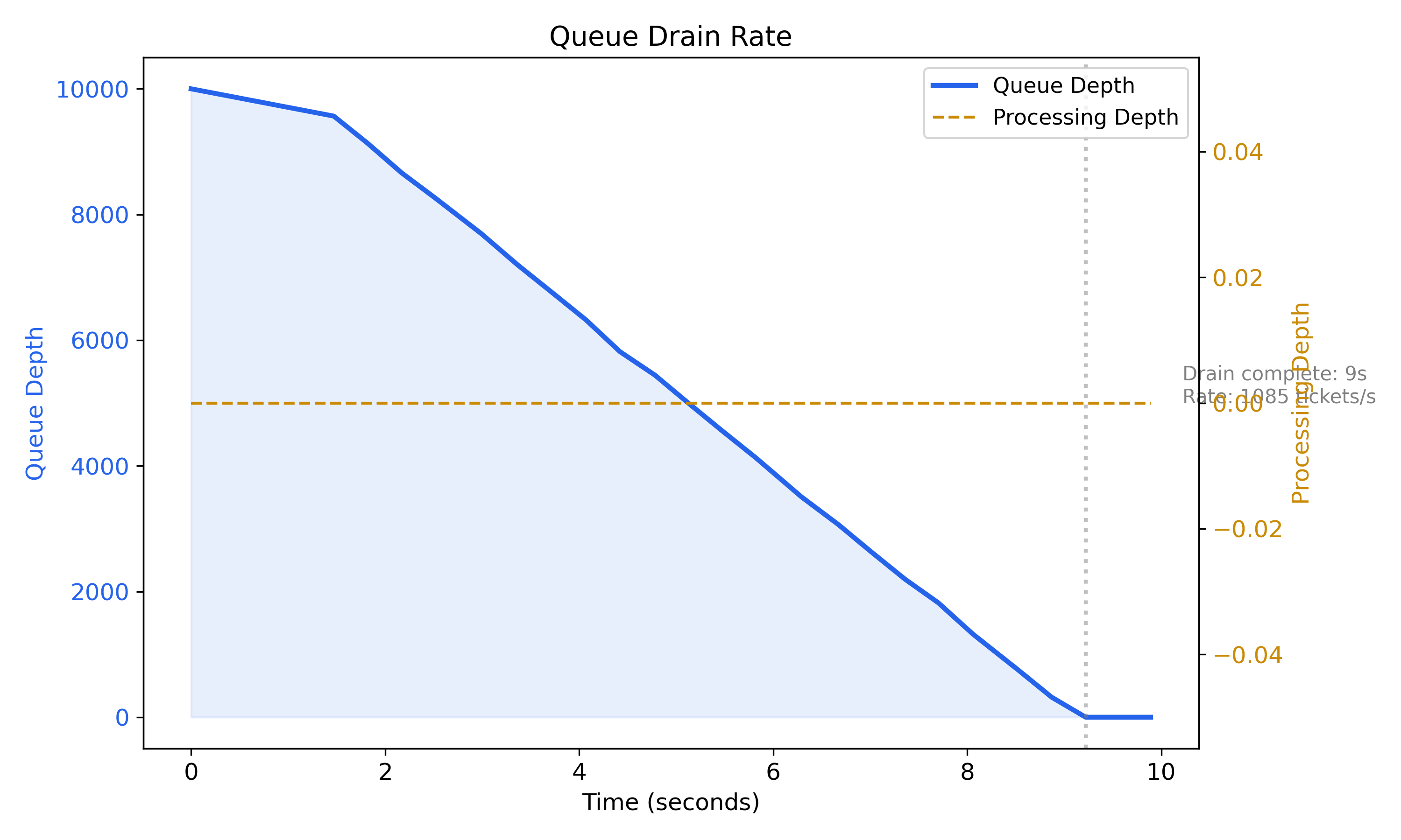 Drain Rate