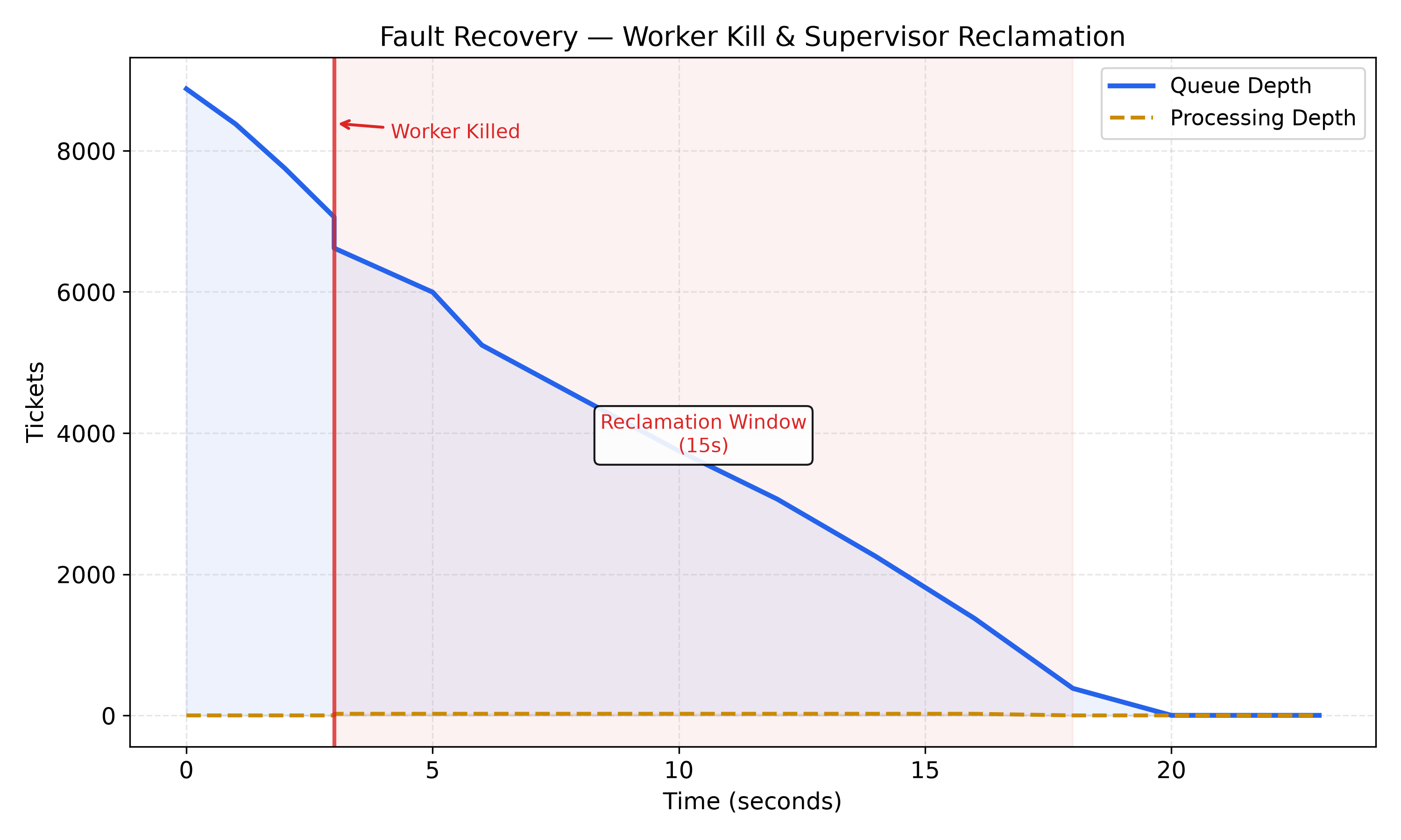 Fault Recovery