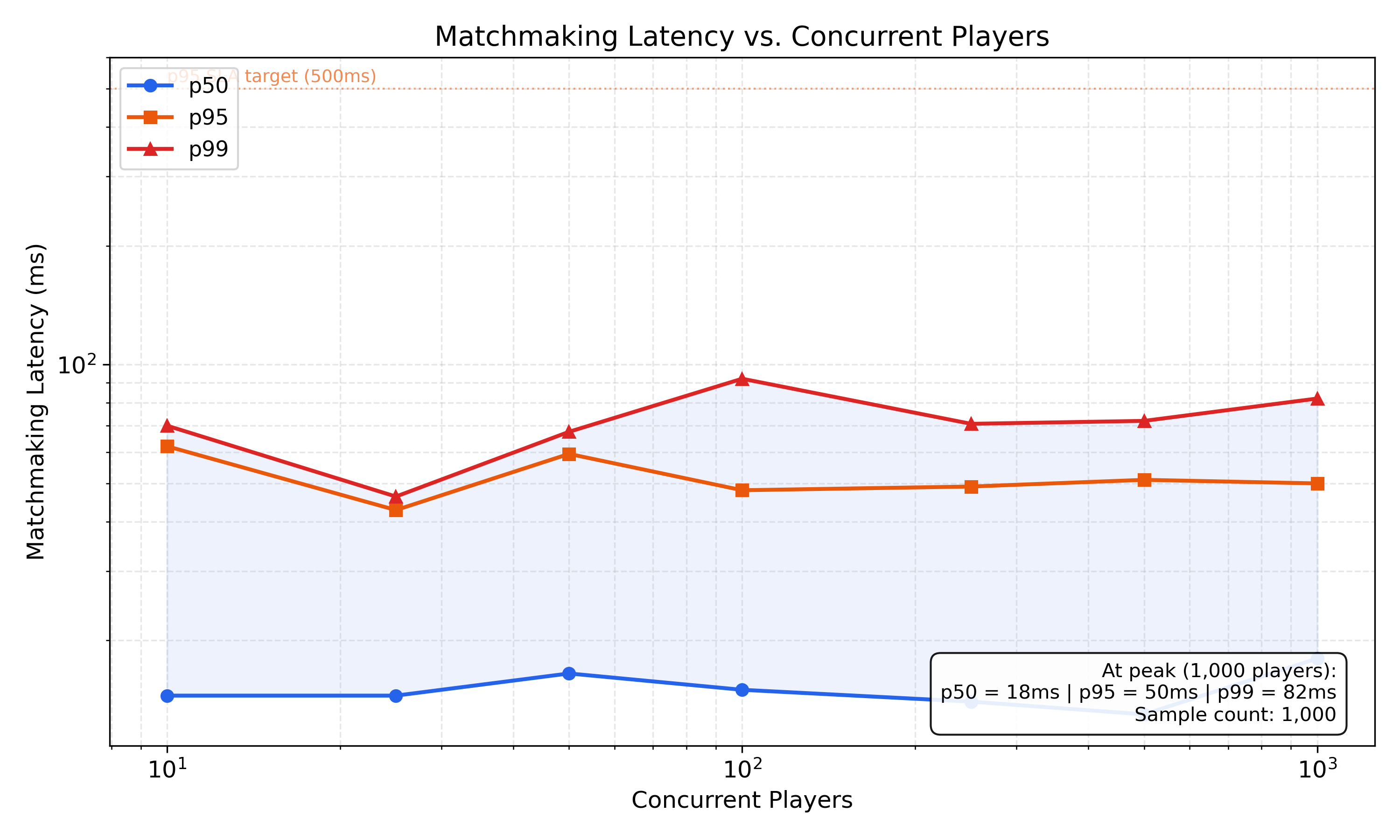 Latency vs Concurrent Players